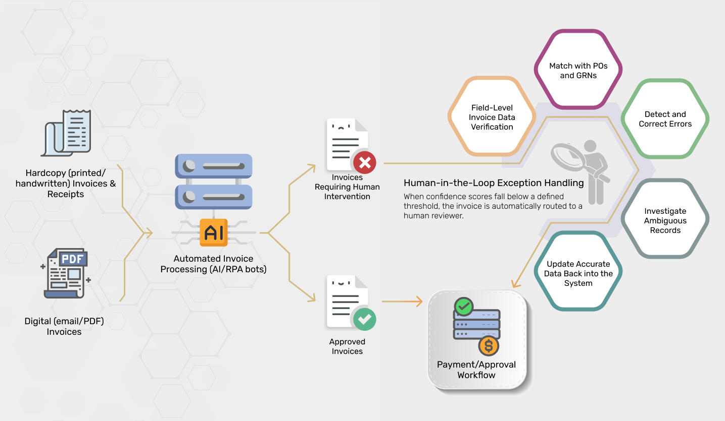 Human in the Loop Invoice Data Validation for AP Software