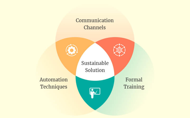 Sustainable Data Entry Process