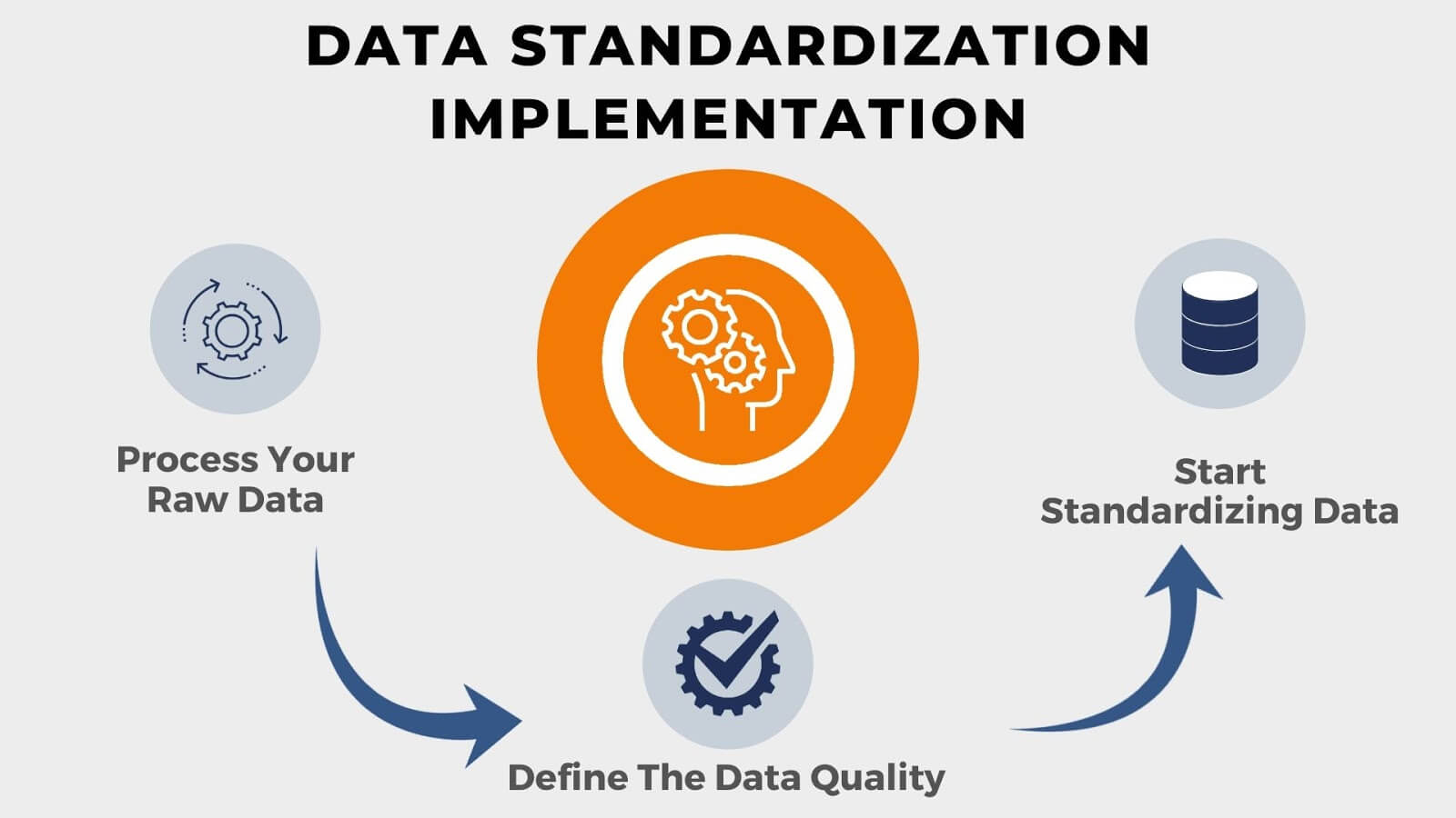 How To Implement Data Standardization?