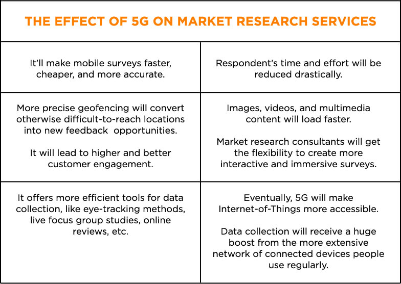 Positive Effects of 5G Network on Market Research Services