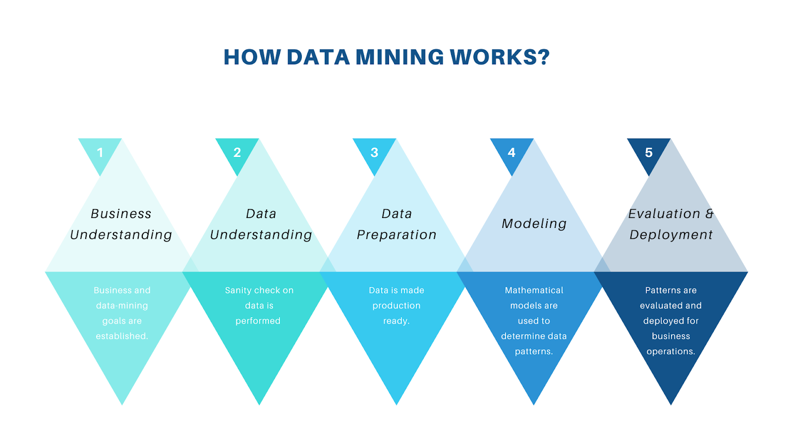 how-data-mining-works