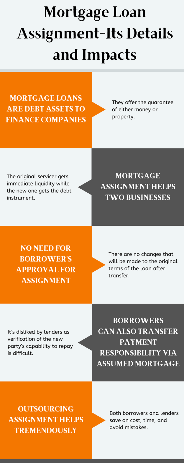 assignment mortgage difference