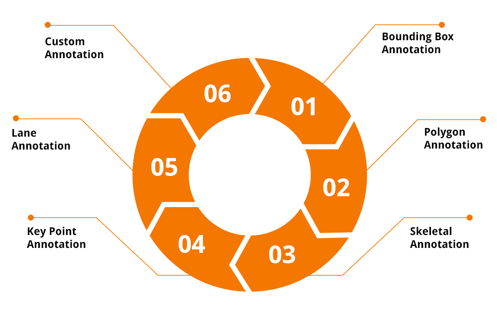 Types of Video Annotation