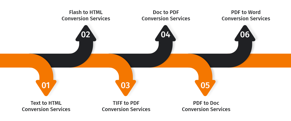 Types of Document Conversion Services