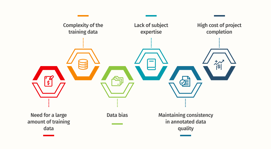 Challenges of Data Annotation