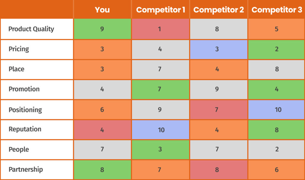 Competitor Performance Table