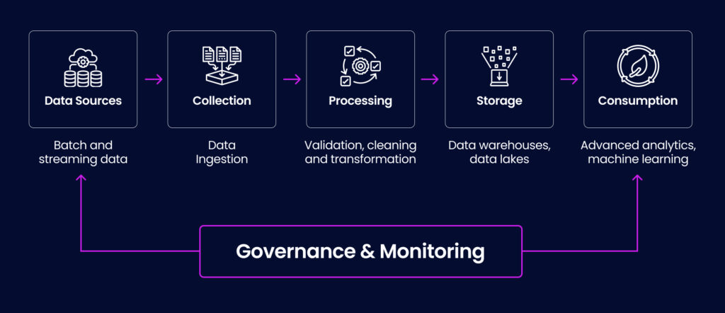 Data storage