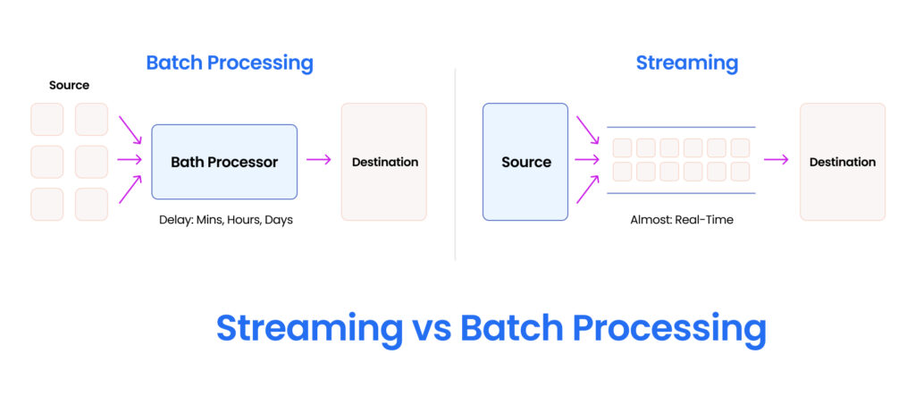 Streaming vs Batch processing