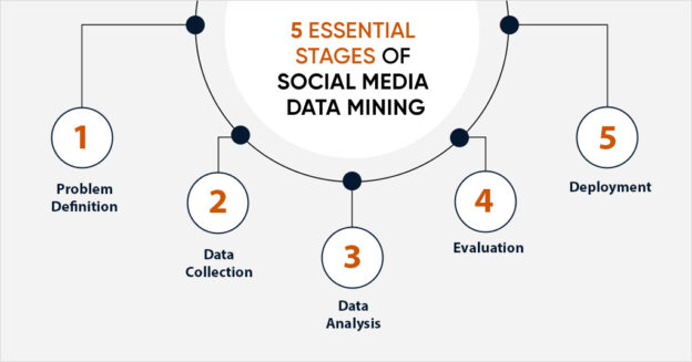 8 Benefits of Social Media Data Mining for Business