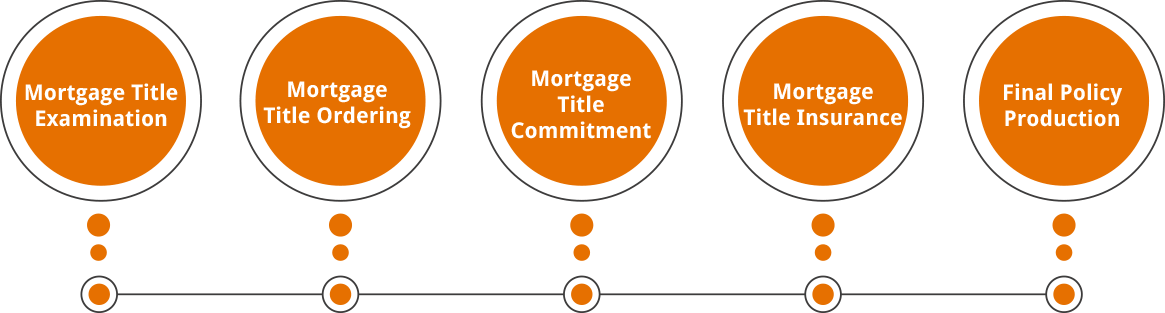 Mortgage Title Support Services
