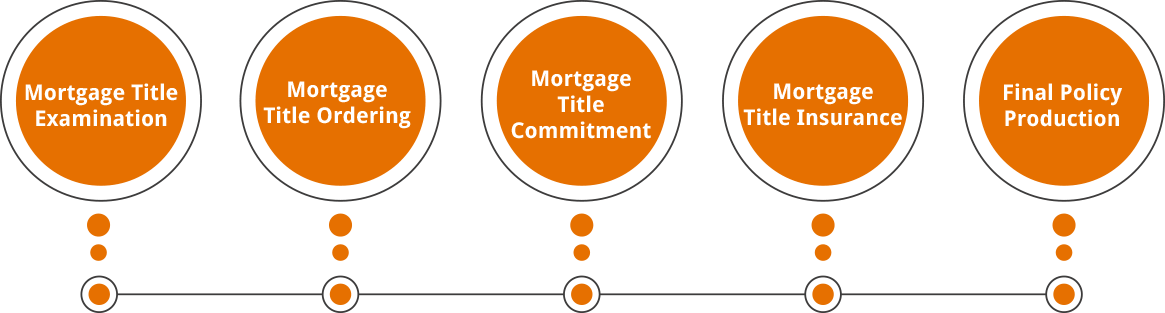 Mortgage Title - What Is a Mortgage Title Company - Mortgage companies